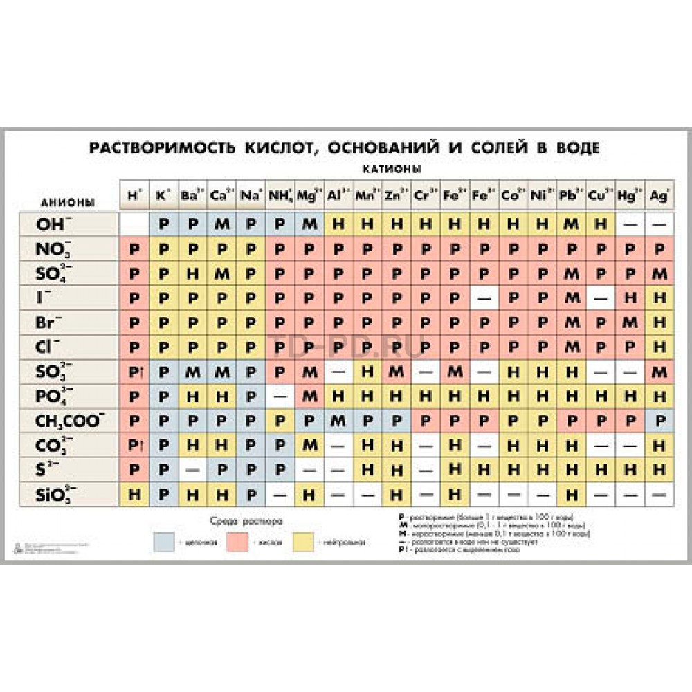 Таблица «Растворимость кислот, оснований и солей в воде» для оформления кабинета химии