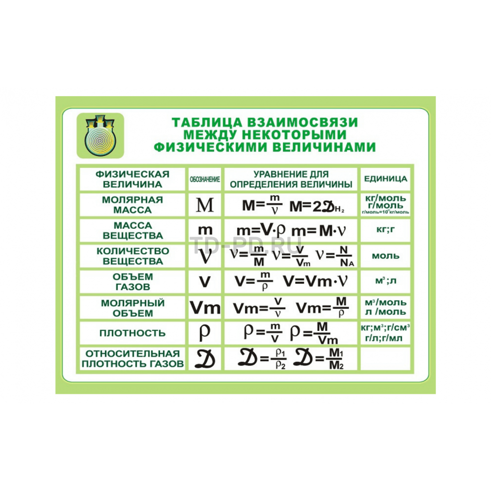 Стенд Таблица взаимосвязи между физическими величинами