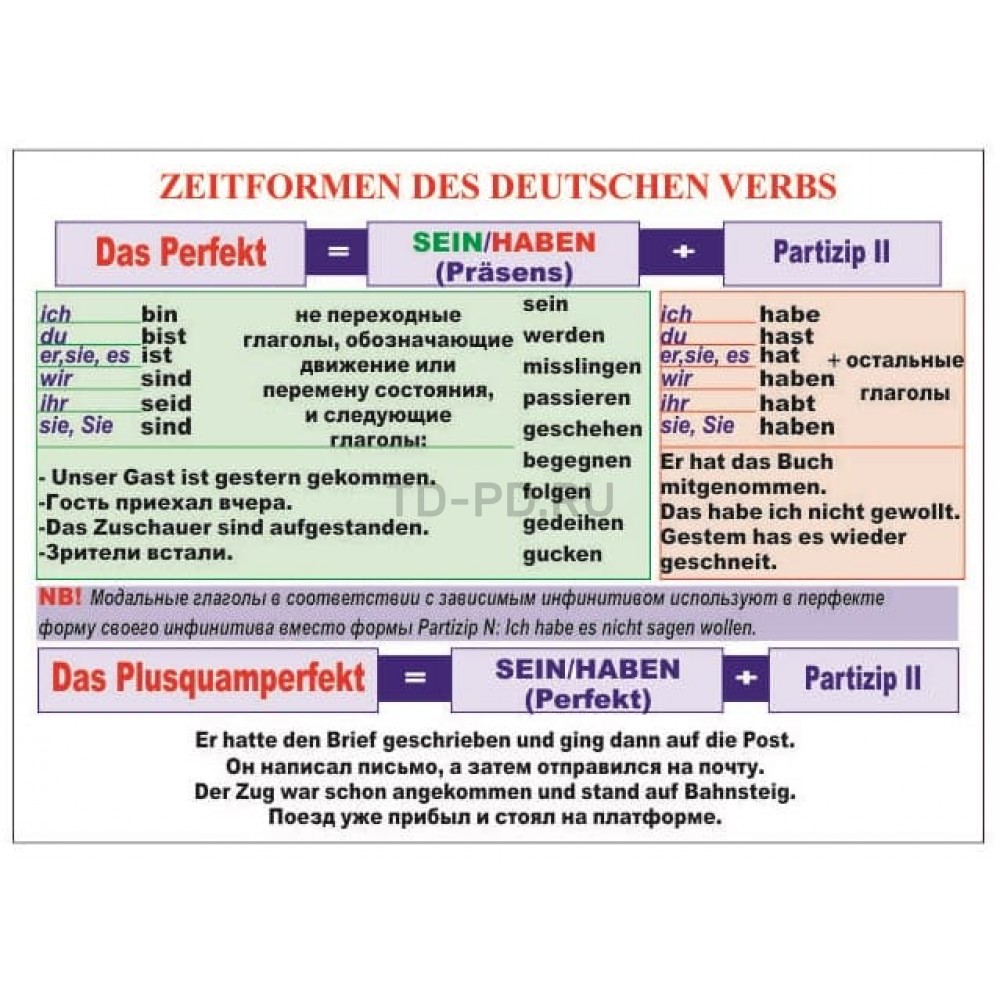 Стенд "Zeitformen des Deutschen verbs"