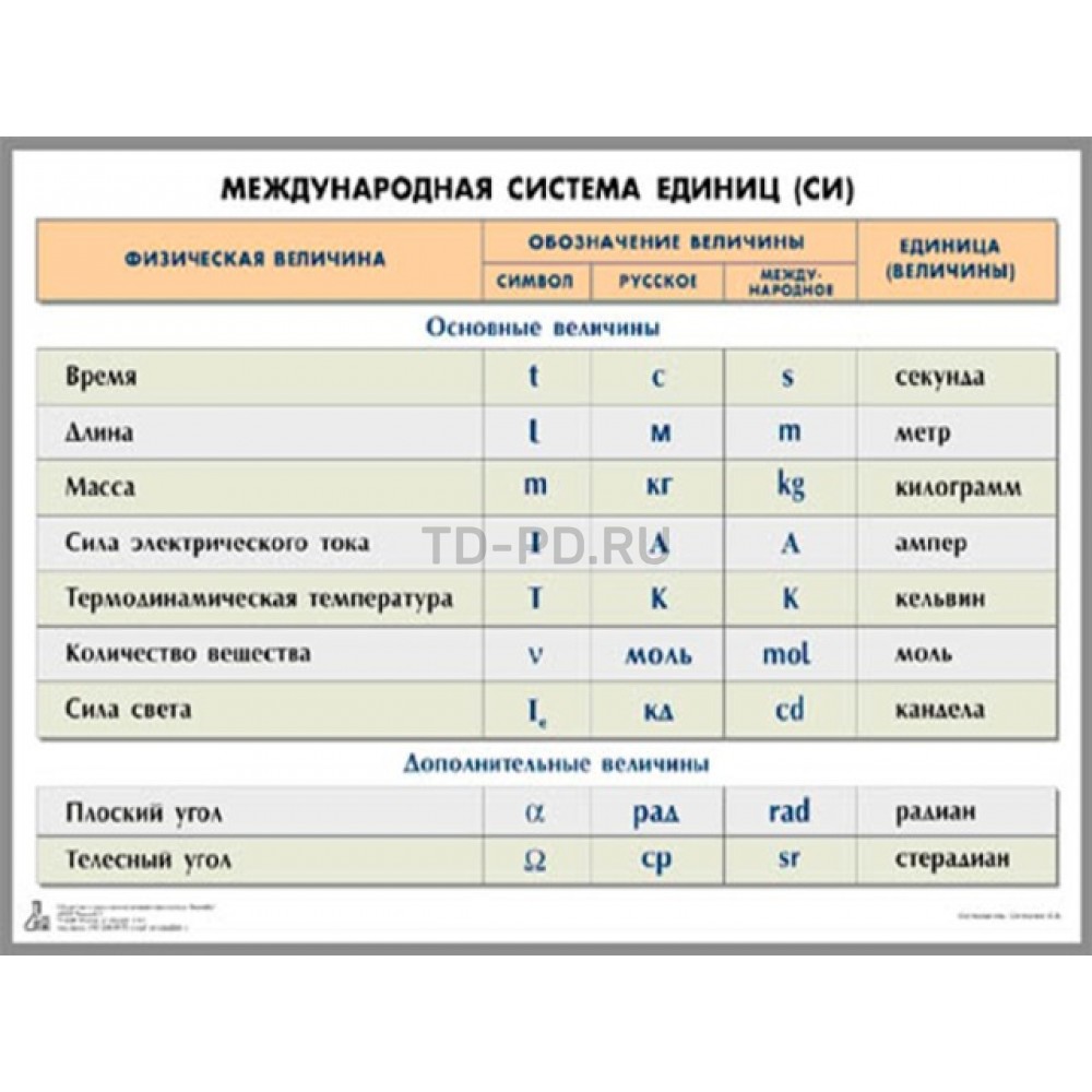 Таблица «Международная система единиц (СИ)» купить в Нижнем Новгороде