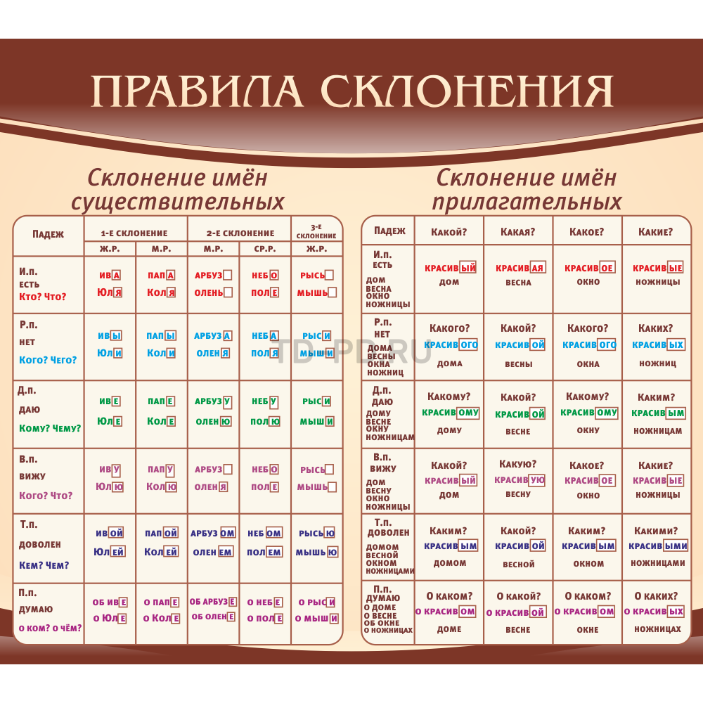 Склонение имен прилагательных конспект урока 3 класс. Склонение существительных в русском языке правило. Правило склонения. Склонения в русском языке таблица. Склонение существительных и прилагательных.